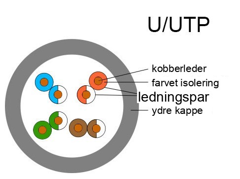 UTP-kabel tværsnit