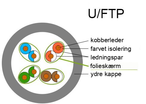 U/FTP-kabelkonstruktion