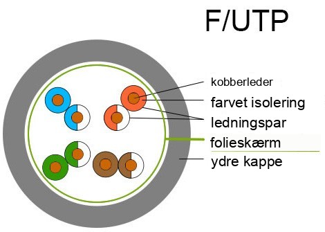 F/UTP-kabelkonstruktion